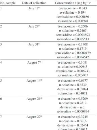 Table 2. Concentration of glycoalkaloids and aglycons in soil samples  collected each week during two months (7 samples)