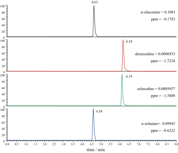 Table 3. Summary of results from 14 mass measurements for [M + H] +  of each analyte in soil samples by using Orbitrap MS at a mass resolving power  of 30,000 FWHM.
