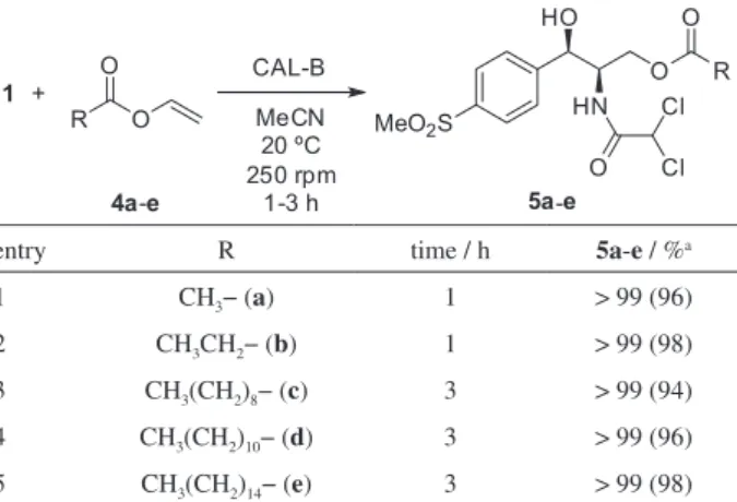 Table 1. Regioselective lipase-catalyzed acylation of thiamphenicol (1,  150 mmol L -1 ) using CAL-B and vinyl esters 4a-e (5 eq) for the production  of 3’-monoesters 5a-e at 20 ºC and 250 rpm in acetonitrile