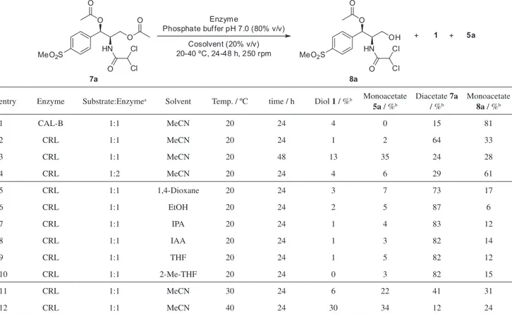 Table 2. Regioselective lipase-catalyzed hydrolysis of diester 7a using an organic cosolvent and phosphate buffer pH 7.0 (20:80) at 250 rpm