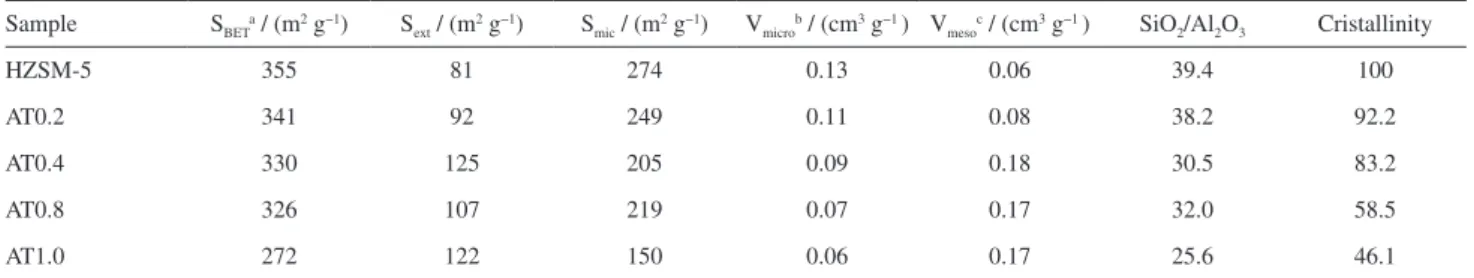 Figure 1. XRD patterns of the parent and alkali-treated HZSM-5.