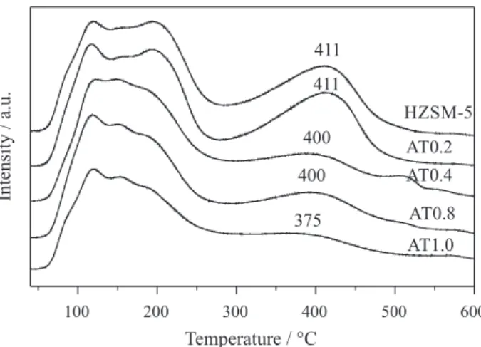 Figure 3 shows the NH 3 -TPD profiles of all samples. 