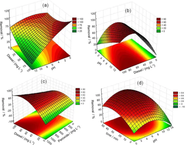 Figure 1. Response surfaces obtained using central composite design for the optimization of different processes