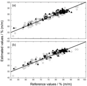 Figure 4. Reference values versus estimated values by the PLSR models  for absorbance (a) and reflectance (b)