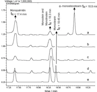 Figure 1 shows the identification of the monoglycerides. 