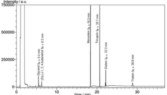 Table 1. Concentrations for free and total glycerol, mono-, di- and triglycerides in several biodiesel samples