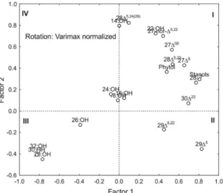 Figure 5. Projections (Varimax rotated) of the variable (lipids) loadings  obtained in the PCA analysis considering the four sediment cores  collected.