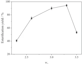 Figure 1. Effect of w 0  on esterification catalyzed by CRL in DBSA  microemulsion system (reaction conditions: molar ratio (alcohol/acid) 4,  time 4 h, lipase 120 mg g −1 )