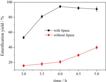 Figure 4. The effect of concentration of lipase on esterification in DBSA  microemulsion system (reaction conditions: molar ratio (alcohol/acid) 4,  w 0  3.3, time 4 h).