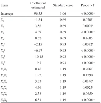 Table 1. Regression coefficient of predicted quadratic polynomial model