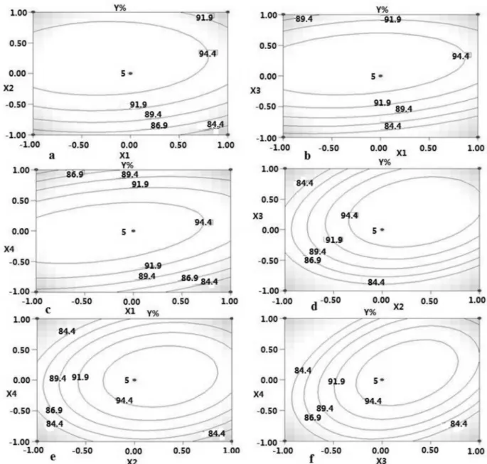 Figure 6. Response surface contour plots of interaction between the four independent factors on yield of biodiesel