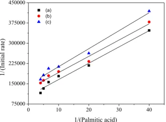 Figure 7. Lineweaver-Burk plot: 1/[Initial rate] vs. 1/[P] at different  concentration of methanol, (a) 0.2 mol L −1 ; (b) 0.25 mol L −1 ; (c) 0.3 mol L −1 .