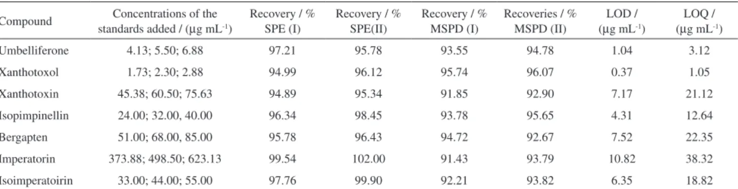Table 1. Values of LOD, LOQ, concentrations of the standards added to the sample and recoveries for each furanocoumarins standards (I) and fortified  extracts (II) calculated in both SPE and MSPD method (n = 3)