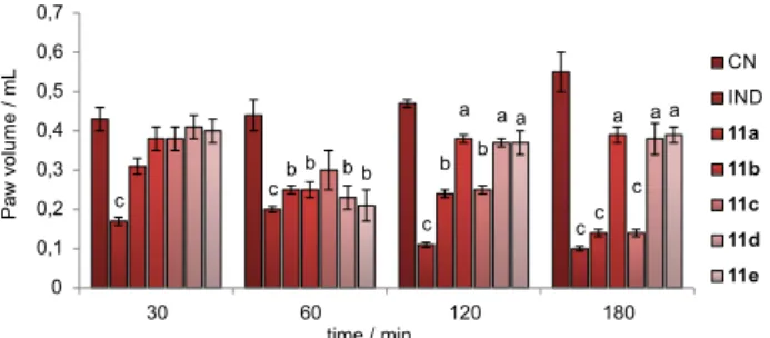 Figure 1. Effect of 11a-e on carrageenan induced paw edema in rats; 