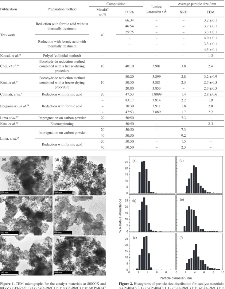 Table 1. Comparative table of some morphological and structural parameters of Pt-Rh/C catalysts characterized by EDX, XRD and TEM