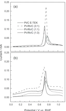 Figure 7a shows a variation of the initial potential for the  oxidation of CO ads , of approximately 50-100 mV towards  higher values in materials Pt-Rh/C (1:1) and Pt-Rh/C (1:3)  compared to Pt/C, showing that Rh makes it more difficult  to oxidize CO ads