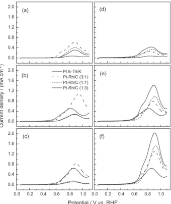 Figure 8. Scan towards positive potential for the electro-oxidation of  ethanol. Scan rate: 10 mV s -1 