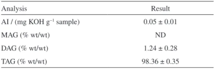 Table 2. Characterization of the soybean oil employed in the optimization 
