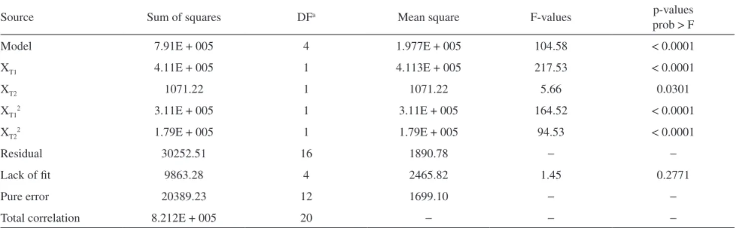 Table 4. Analysis of variance (ANOVA) for the response surface quadratic model 
