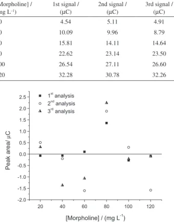 Figure 5. Residue graph from the analytical curve obtained by the  amperometric method using FIA and screen-printed electrodes.