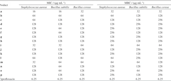 Table 5. Minimum inhibitory concentration (MIC) and minimum bactericidal concentration (MBC) of all compounds against Gram positive bacteria