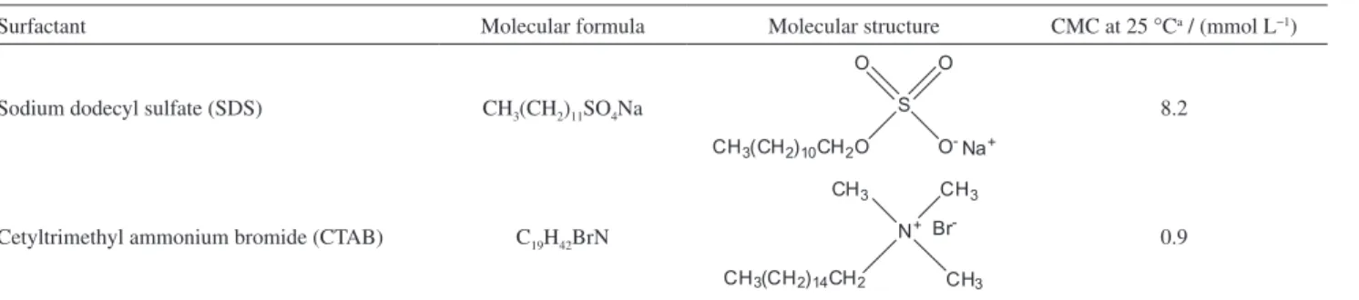 Table 1. Properties of the studied surfactants