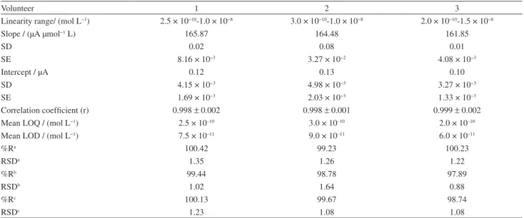 Table 5. Interferences from foreign species on analysis of 5.0 × 10 −9  mol L −1 LV.HCl by the described SW-AdCS voltammetric method