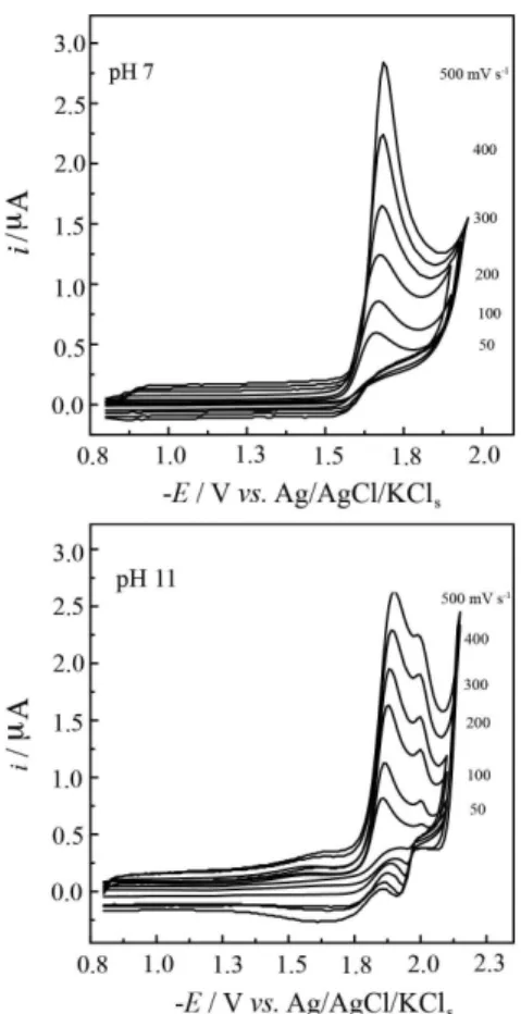 Figure 1. Voltammograms of 1.0 × 10 −4  mol L −1  LV.HCl in the BR universal  buffer of various pH values at various scan rates.