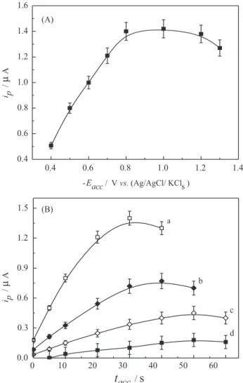 Figure 4. (A) Effect of preconcentration potential (E acc ) on SW-AdCSV  peak current of 7 × 10 −9  mol L −1  LV.HCl in the BR universal buffer at  pH 7.0; t acc  = 20 s; (B) effect of preconcentration time (t acc ) on peak current  of: (a) 7.0 × 10 −9 ; (
