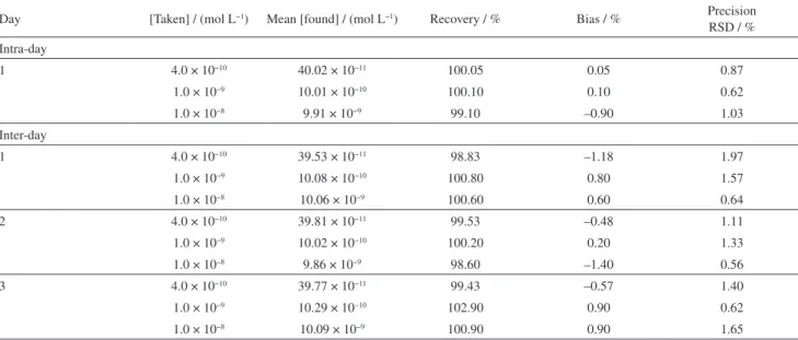 Table 2. Results of intra-day and inter-day assays of various concentrations of bulk LV.HCl by the described SW-AdCSV method at HMDE (n = 5)