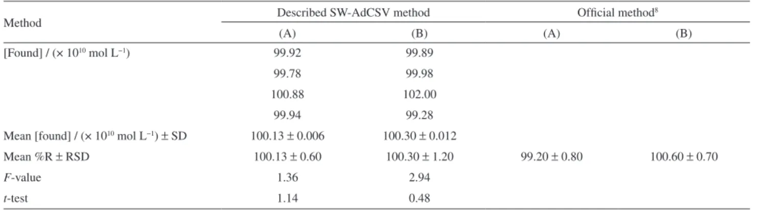 Table 3. Assay of standard solutions of 1.0 × 10 −8  mol L −1  LV.HCl in its formulation (0.5% m/v betagan ®  eye drops) by means of the described SW-AdCSV  method in comparison with official method 8