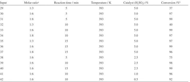 Table 3. Microwave assisted biodiesel production tests (from trap grease)