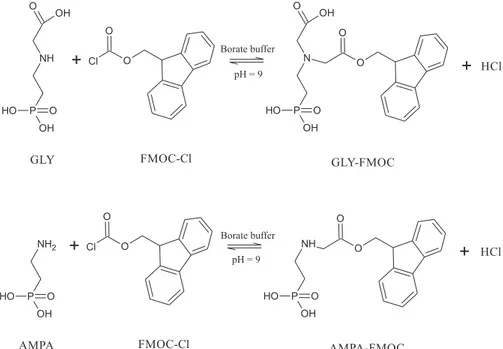 Figure 1. Derivatization reaction of GLY and AMPA using FMOC-Cl, showing the compounds formed after employing the pre-column method