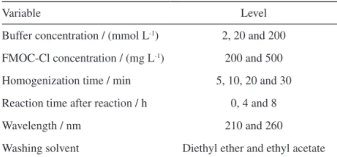 Table 1. Parameters assessed in the univariate optimization of the  derivatization of GLY and AMPA