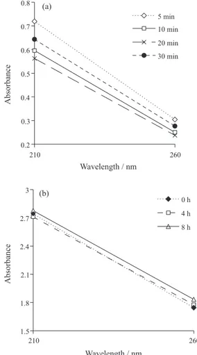 Figure 4. Ultraviolet spectrum of the solution of 10 mg L -1  GLY  derivatized with FMOC-Cl at 200 and 500 mg L -1 