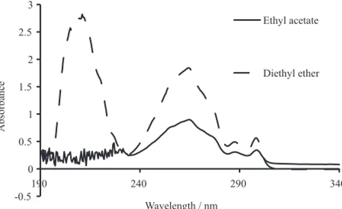 Figure 6. Ultraviolet spectrum of a solution of 10 mg L -1  GLY derivatized  with FMOC-Cl and submitted to washing with ethyl acetate and diethyl  ether.