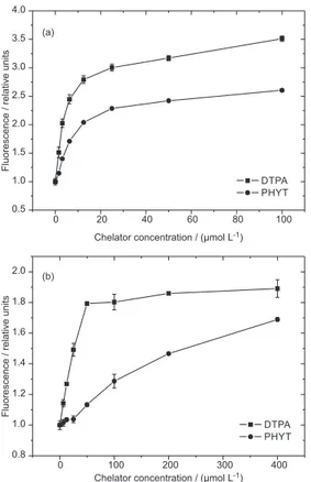 Figure 2. Comparison of the iron chelation strength of DTPA and PHYT  against iron-loaded (a) calcein or (b) transferrin.