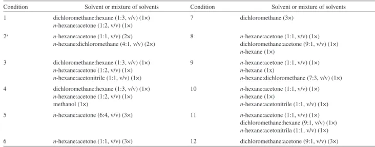 Table 1. Extraction conditions evaluated 