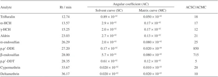 Table 3. Retention time and matrix effect on the quantification of pesticides by GC-ECD