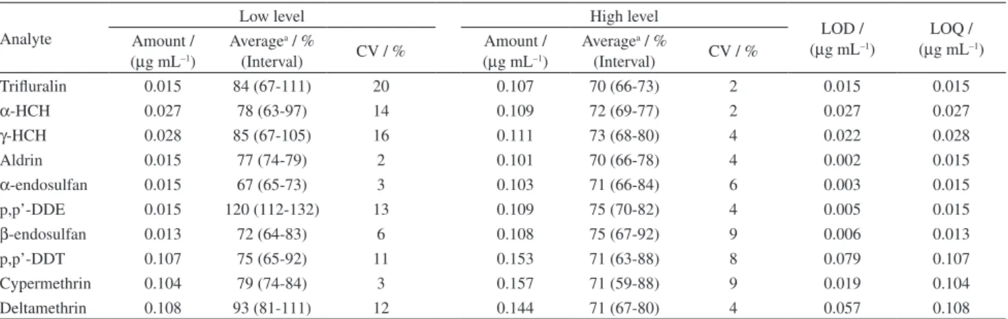 Table 4. Accuracy (recovery), precision (coefficient of variation), and detection and quantification limits of the proposed method