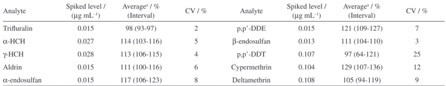 Table 7. Number of analytes detected in breast milk samples (n = 62) from  breast-feeding mothers living in Lucas do Rio Verde, Mato Grosso state
