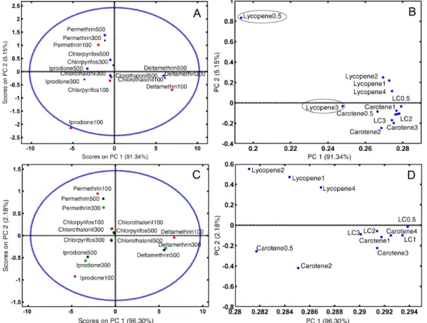 Table 3. Correlation between the matrix effect in different stages of  maturation and the physical and chemical characteristics of tomatoes and  concentrations of carotenoids