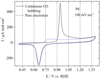 Figure 3 shows CO electrooxidation on Pd electrode  at rest, under continuous CO bubbling