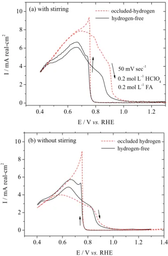 Figure 4. Cyclic voltammetry during FA electrooxidation on palladium  (a) with stirring, and (b) without stirring; electrode cycled several times  between 0.4 and 1.4 V in the presence of FA is regarded as an  inserted-hydrogen electrode, and heat treating