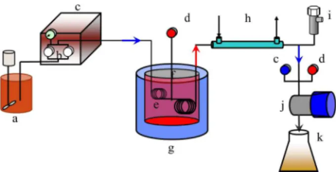 Figure 1. Schematic diagram of lab-scale tubular reactor showing  the (a) reactants mixer; (b) high pressure pump; (c) pressure gauge; 