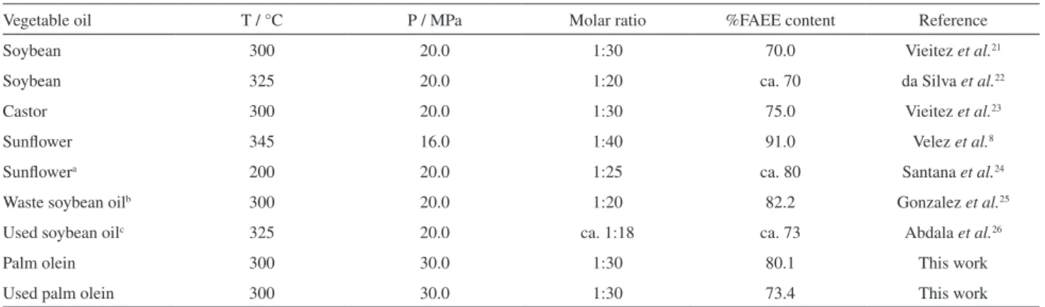 Table 2. The optimal condition of this work comparing to the other works on continuous production of biodiesel in SCE