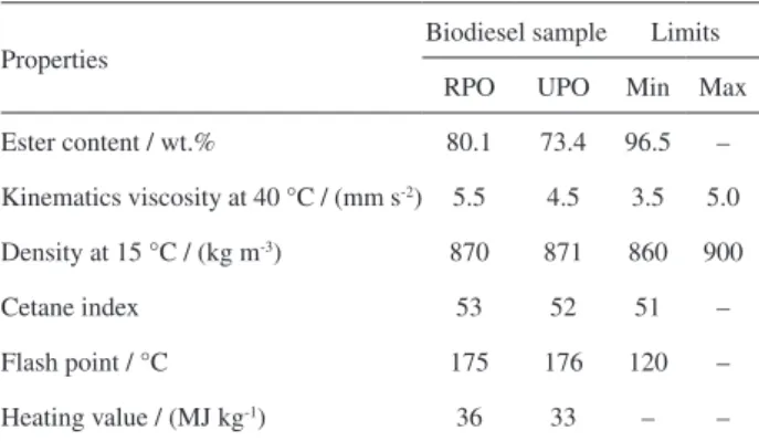 Table 3. Selected fuel properties of biodiesel samples and the European  biodiesel specification values (EN14214)