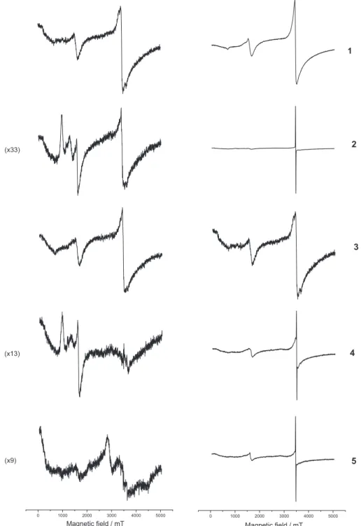 Figure 7. EPR spectra of the complexes 1 to 5 measured in CH 2 Cl 2  (100 K) before (left) and after (right) electrolysis