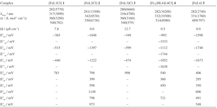 Table 2. UV-Vis and electrochemical a  data for complexes 1, 2, 3, 4 and 5 in dichloromethane