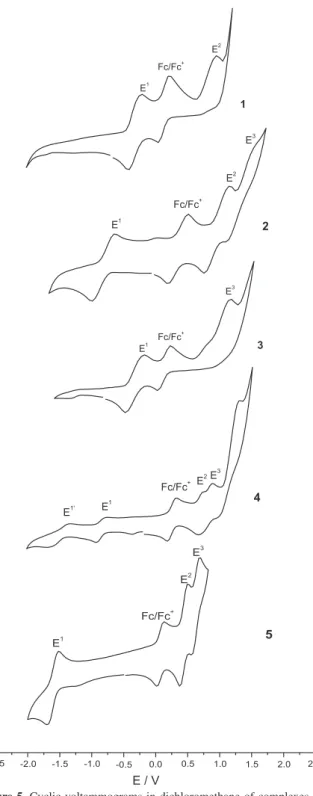 Figure 5. Cyclic voltammograms in dichloromethane of complexes 1,  2, 3, 4 and 5. E 1  and E 1 ’ represent redox processes centered on the iron  centers, while E 2  and E 3  indicate redox processes centered on the ligand
